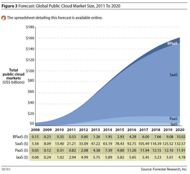 Global Forecast Public Cloud Forrester