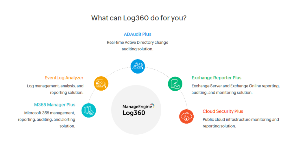  ManageEngine Log360 Review Pricing Alternatives More 2023 