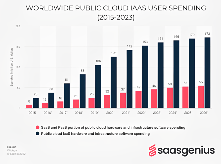 Worldwide Public Cloud IaaS User Spending (20152023)